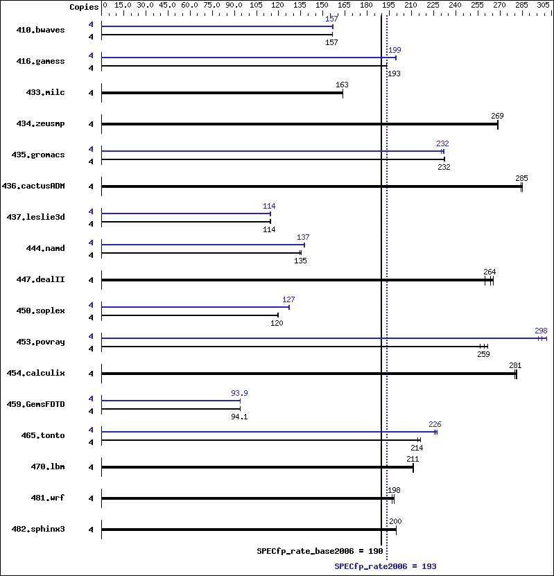 Benchmark results graph