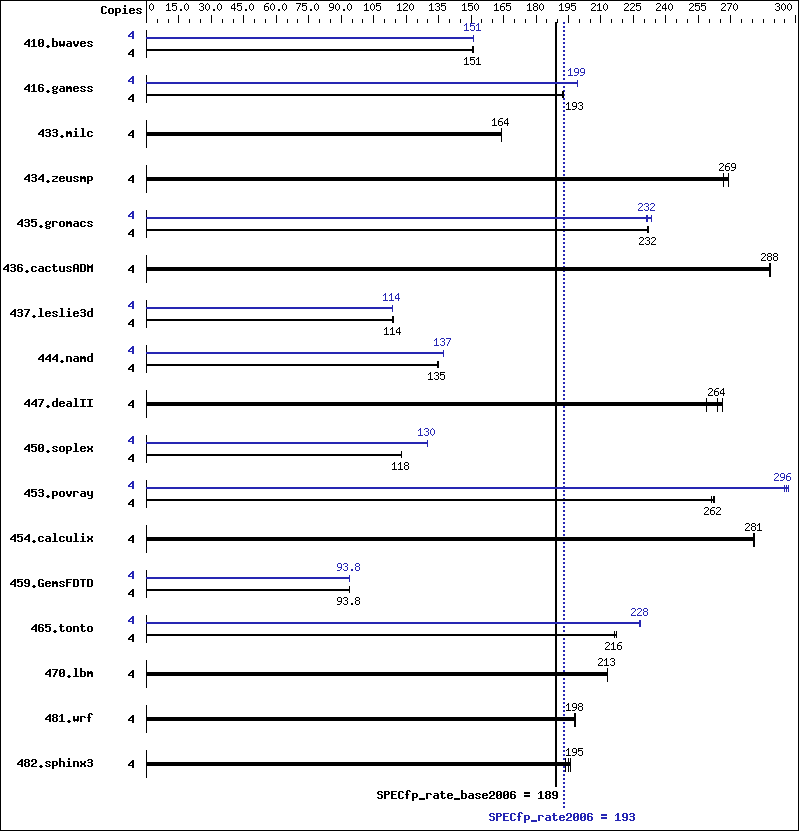 Benchmark results graph