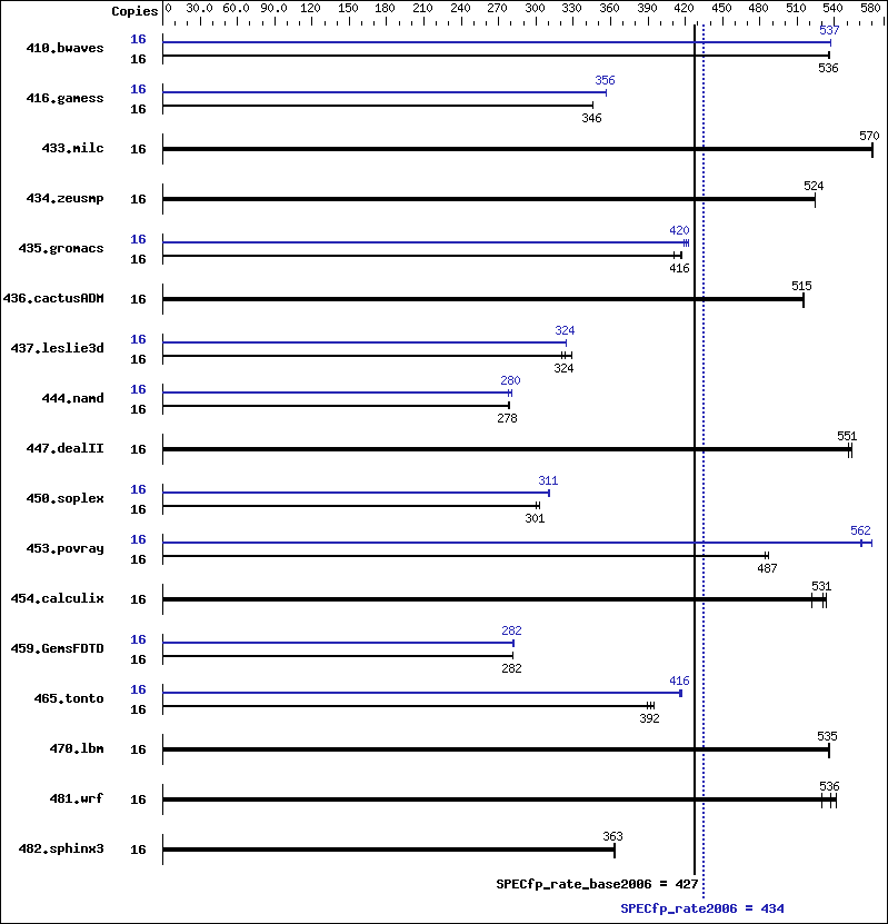 Benchmark results graph