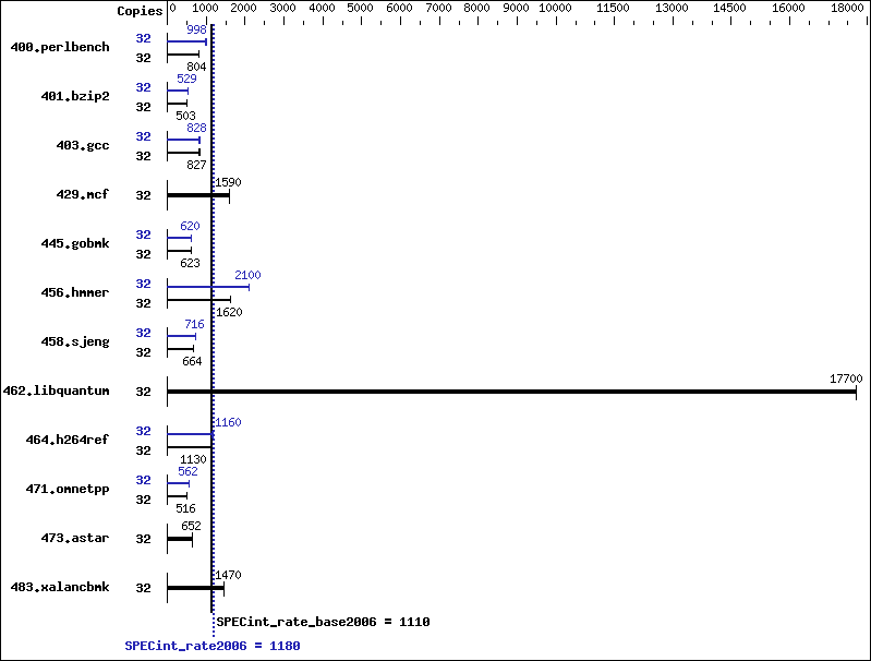 Benchmark results graph