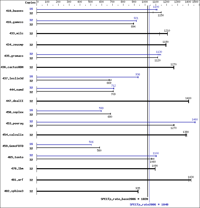 Benchmark results graph