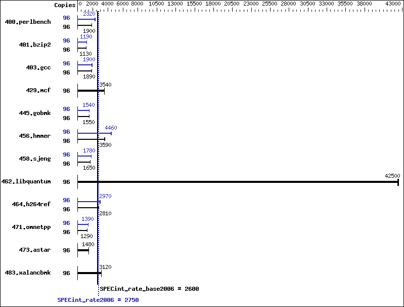 Benchmark results graph