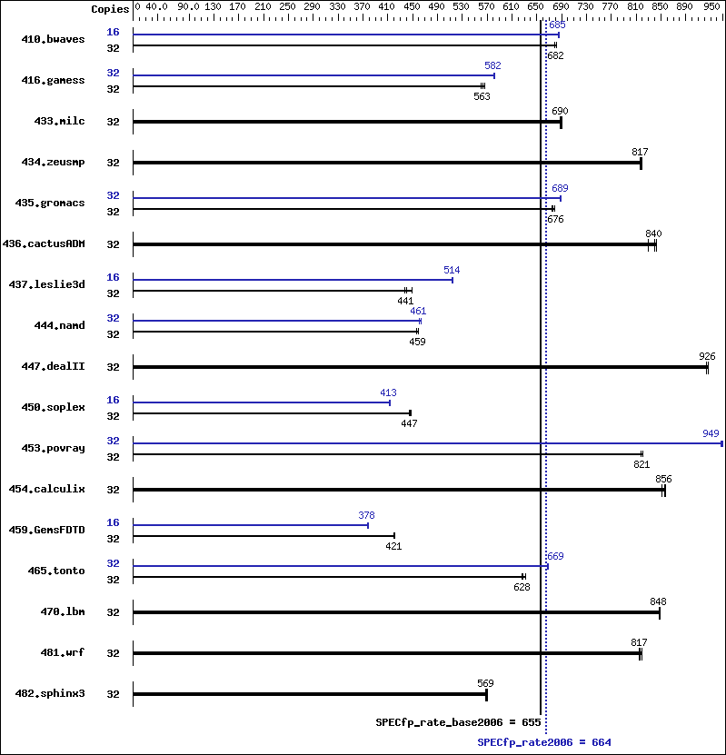 Benchmark results graph