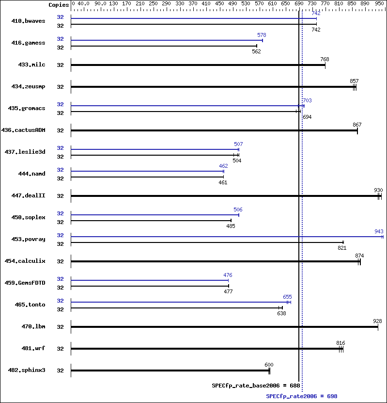 Benchmark results graph