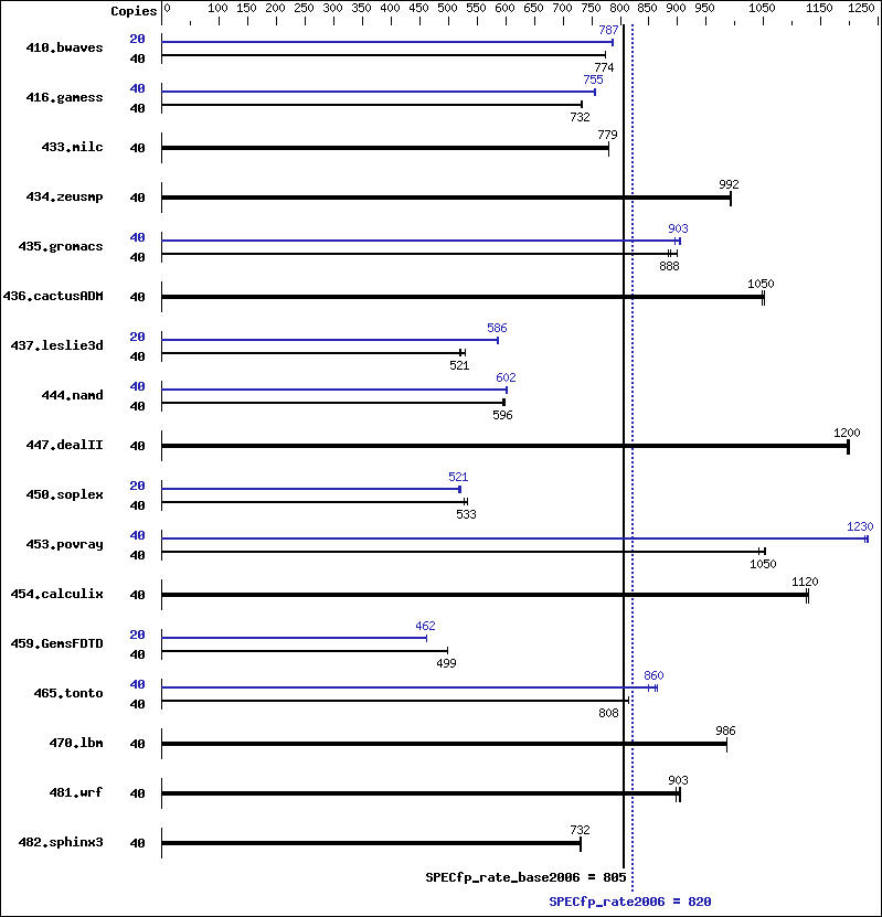 Benchmark results graph