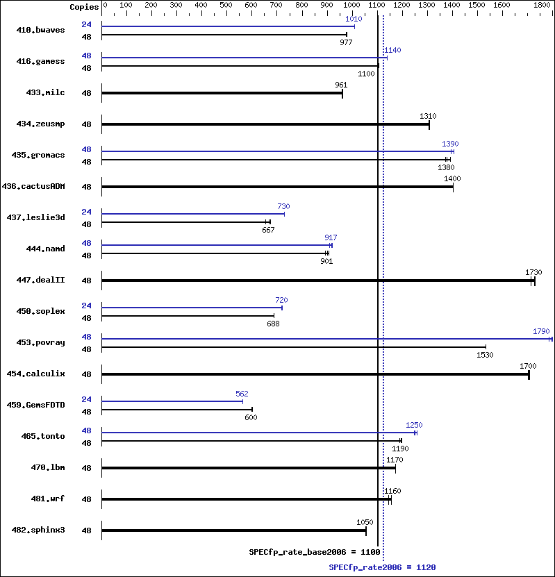 Benchmark results graph