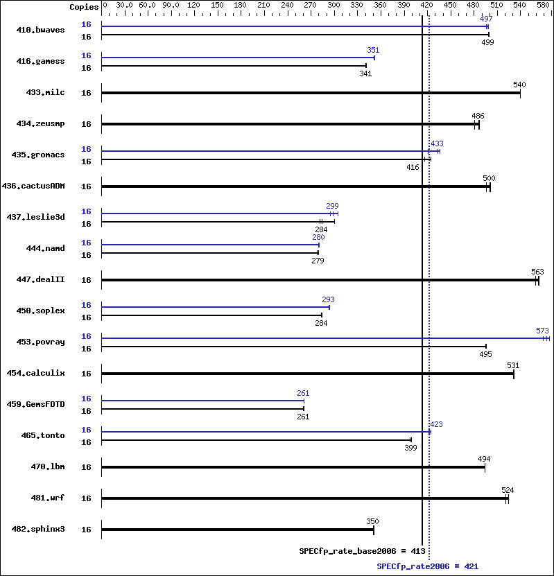 Benchmark results graph