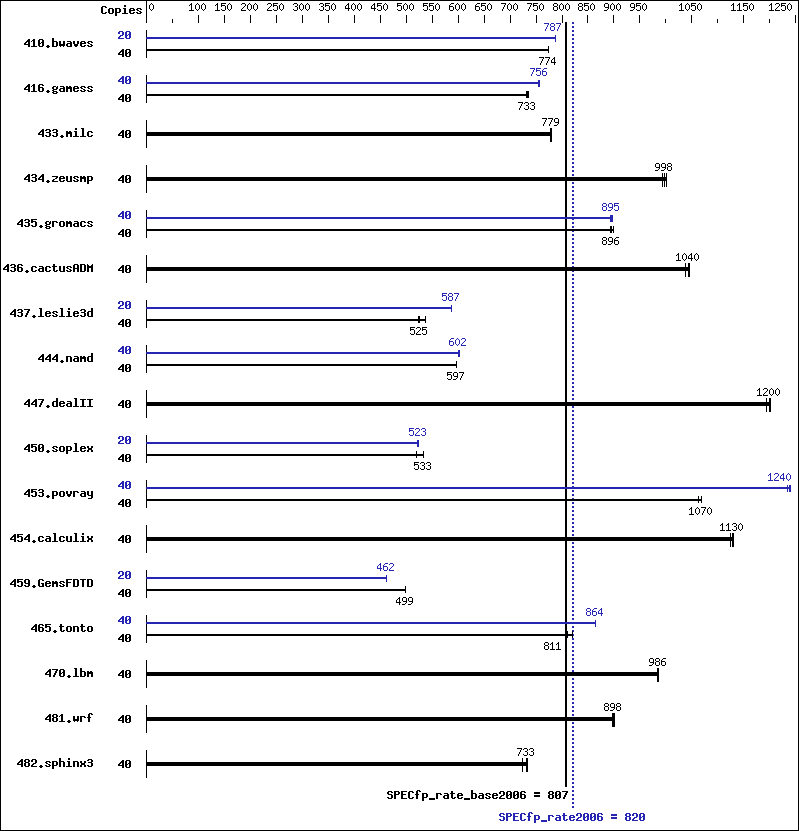 Benchmark results graph