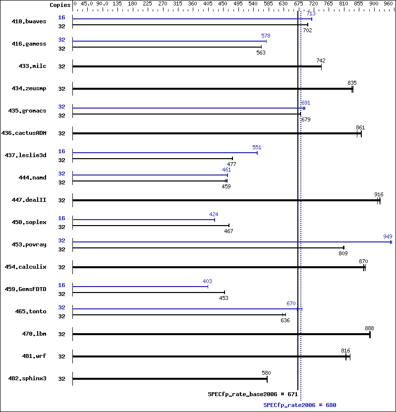 Benchmark results graph