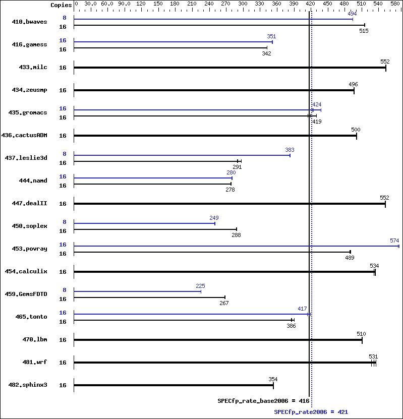 Benchmark results graph