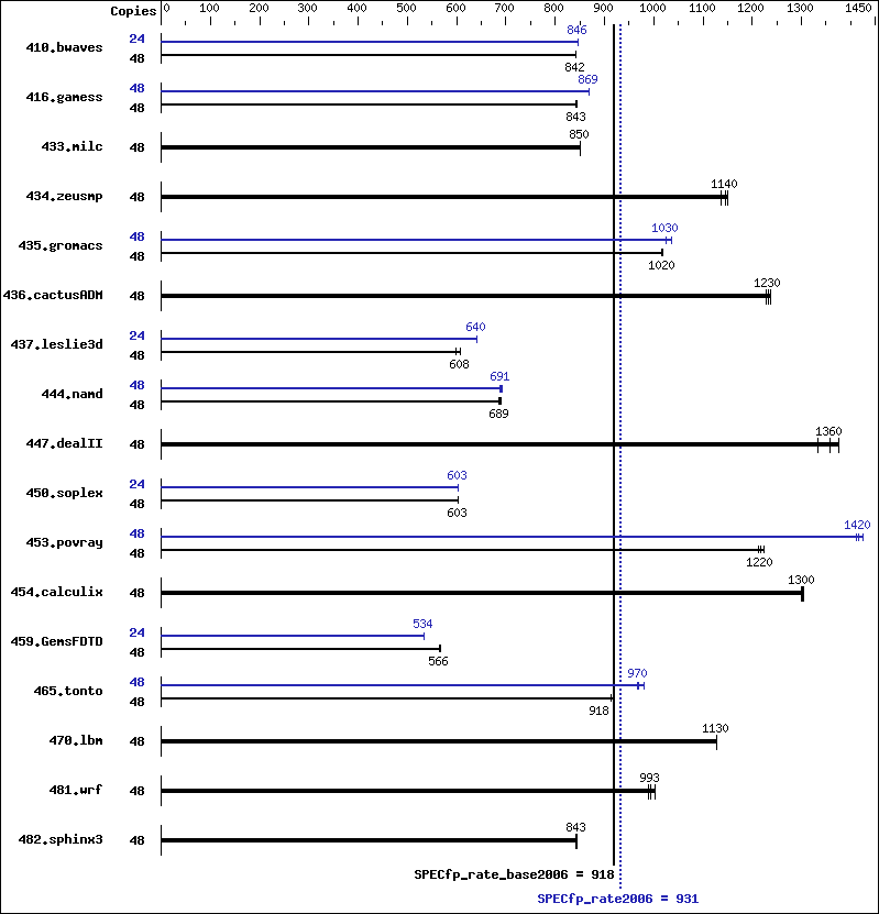 Benchmark results graph