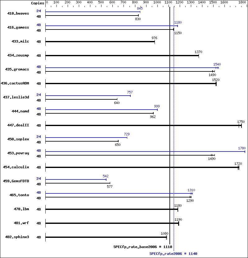 Benchmark results graph