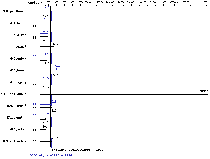 Benchmark results graph