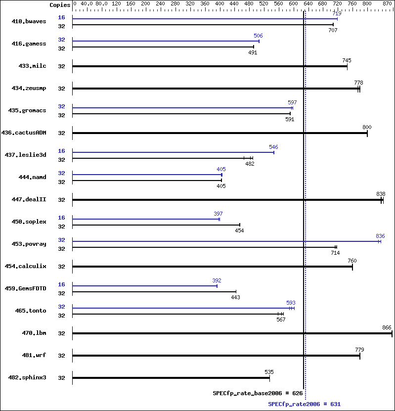 Benchmark results graph