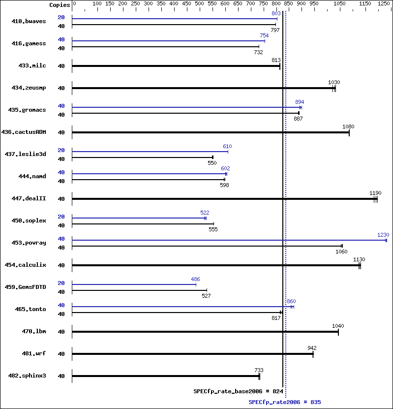 Benchmark results graph