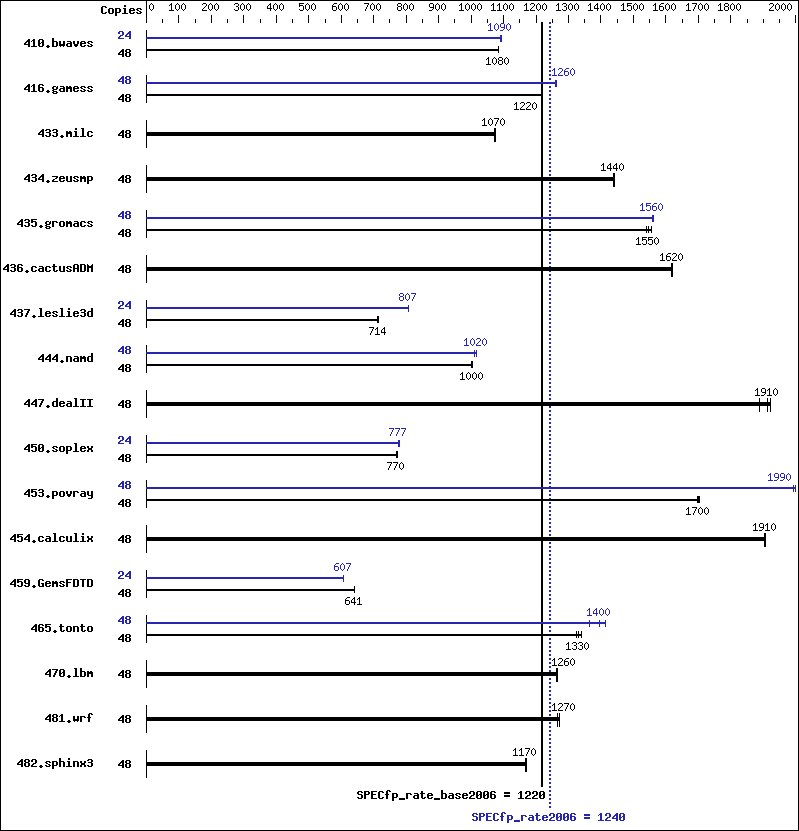 Benchmark results graph