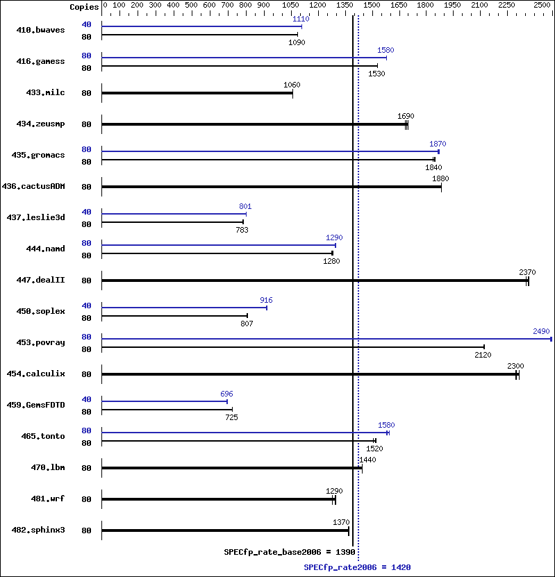 Benchmark results graph