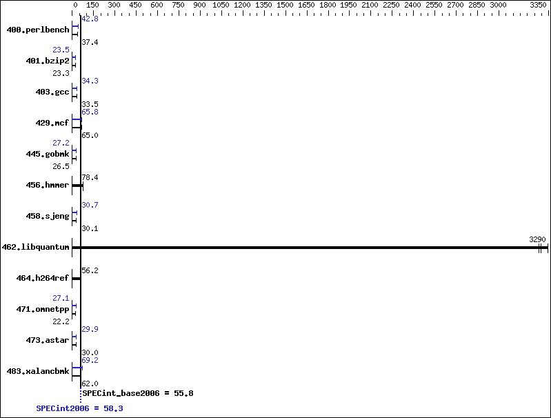 Benchmark results graph