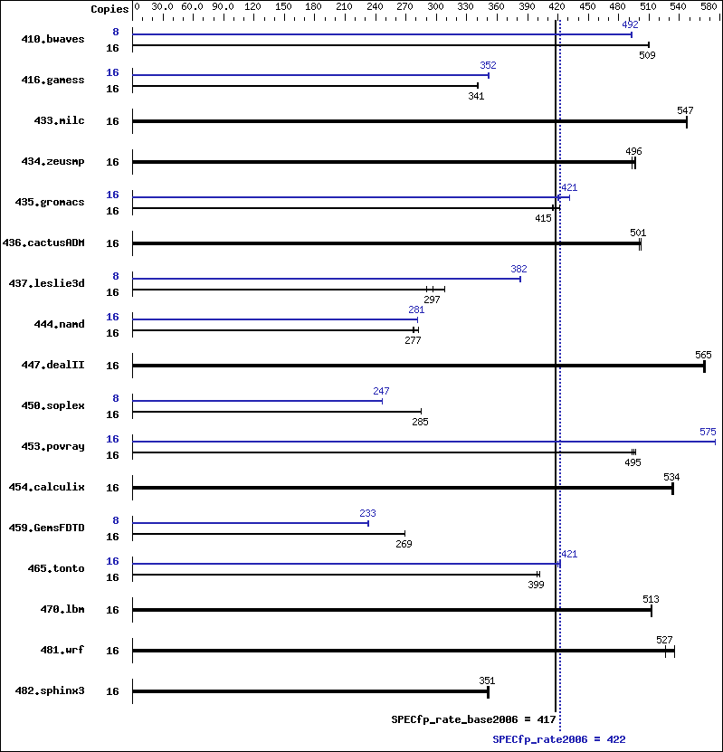 Benchmark results graph