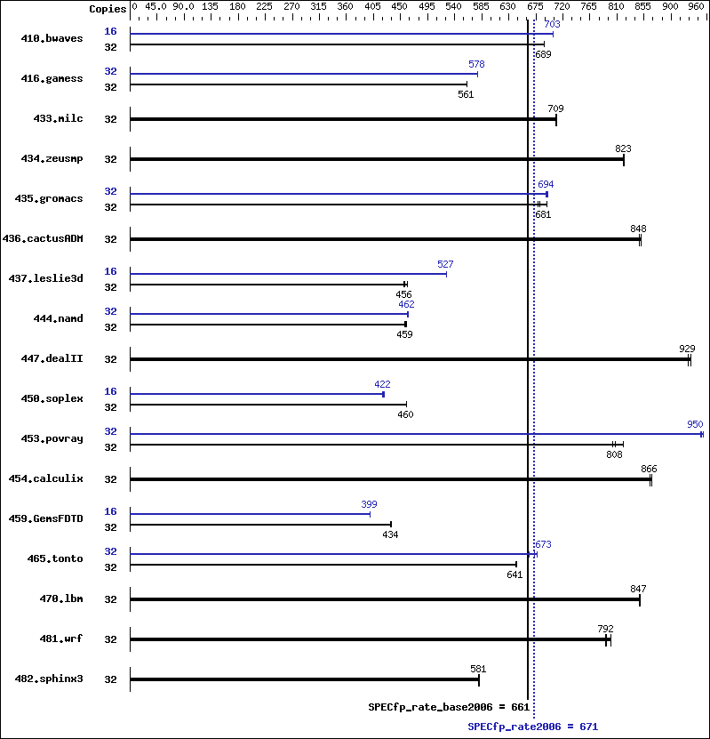 Benchmark results graph