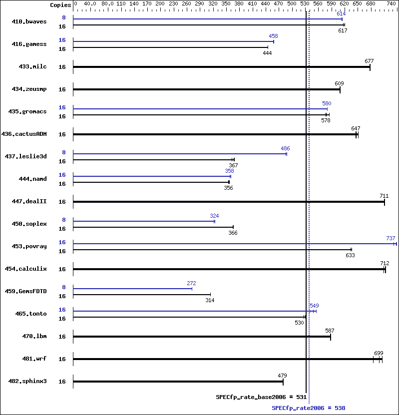 Benchmark results graph