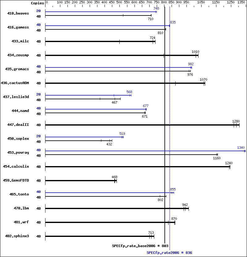 Benchmark results graph