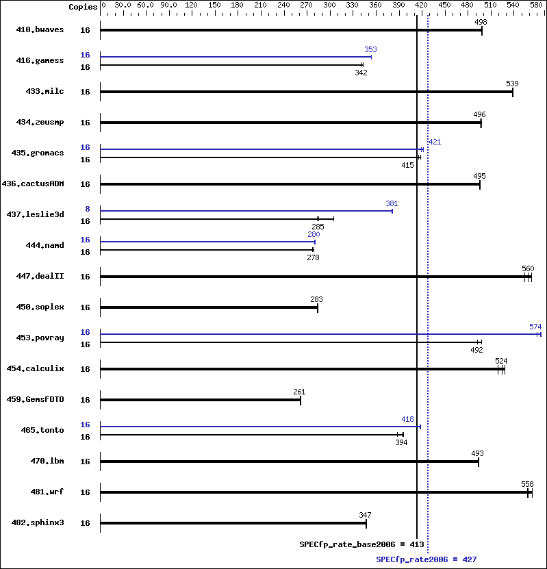 Benchmark results graph