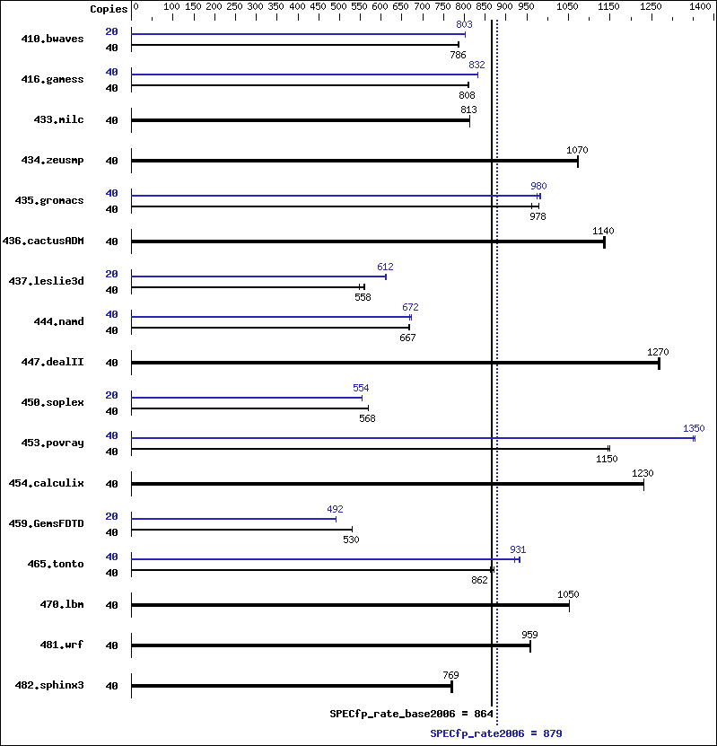 Benchmark results graph