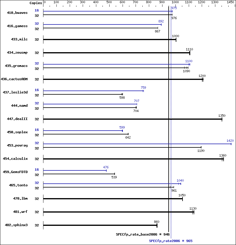 Benchmark results graph