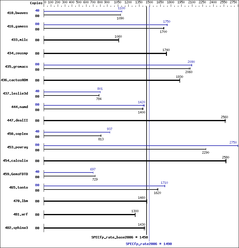 Benchmark results graph