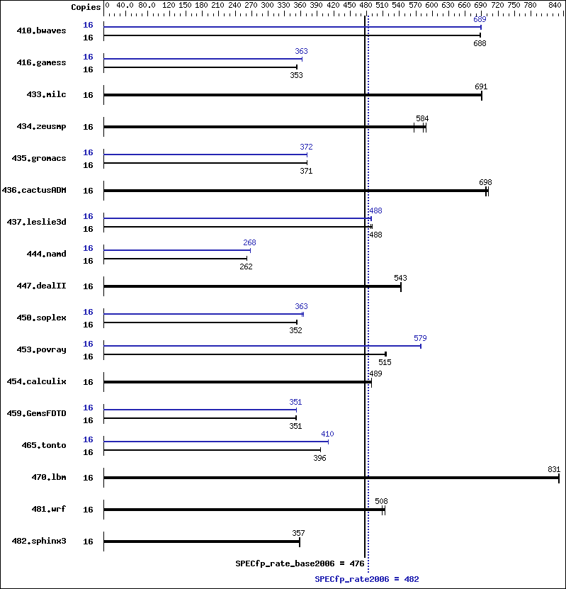 Benchmark results graph