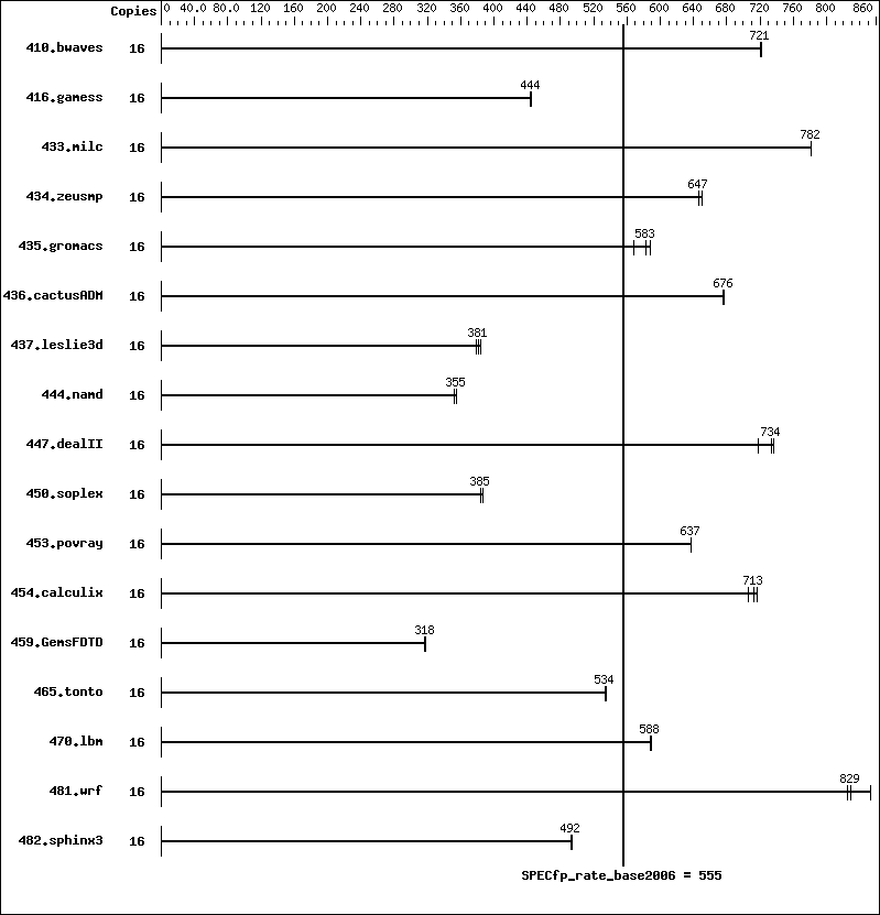 Benchmark results graph