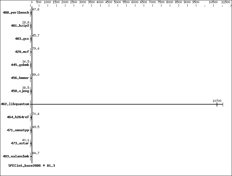 Benchmark results graph