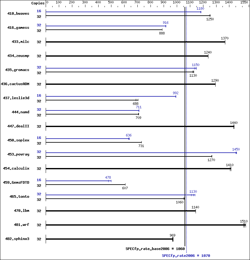 Benchmark results graph