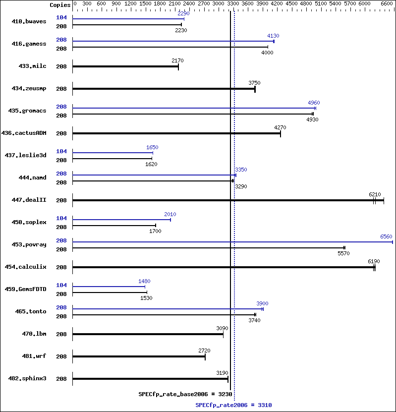 Benchmark results graph