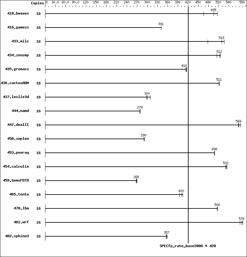 Benchmark results graph