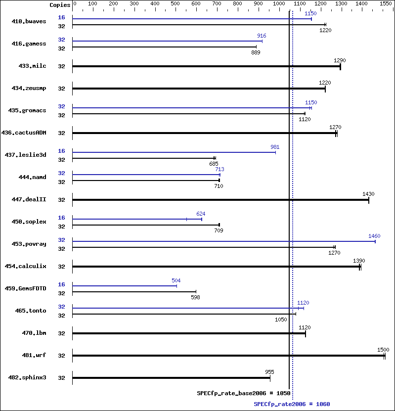 Benchmark results graph