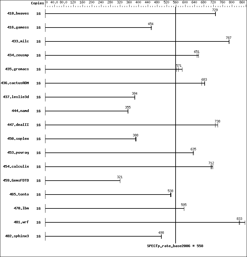 Benchmark results graph