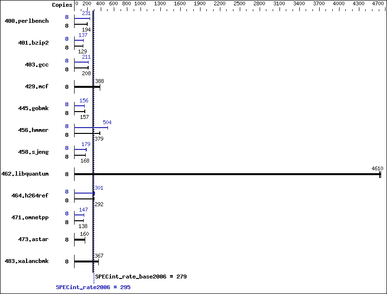 Benchmark results graph