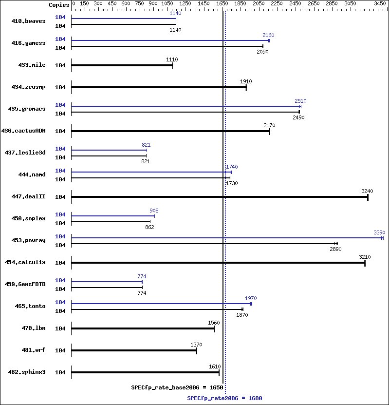 Benchmark results graph