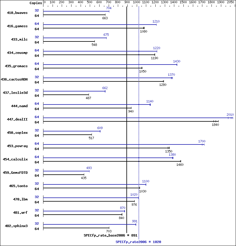 Benchmark results graph