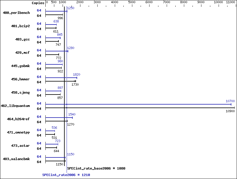 Benchmark results graph