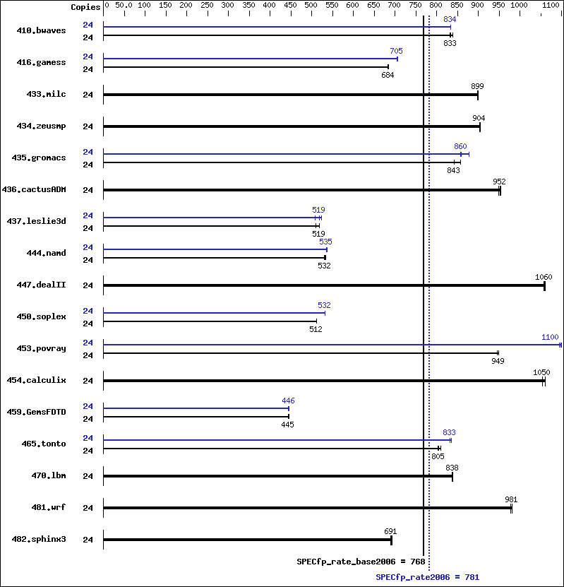 Benchmark results graph