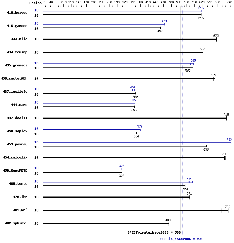 Benchmark results graph