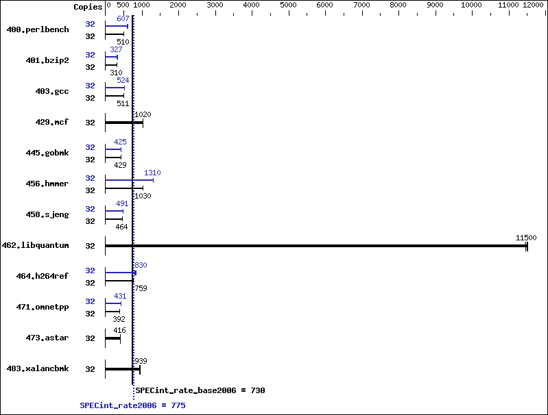 Benchmark results graph