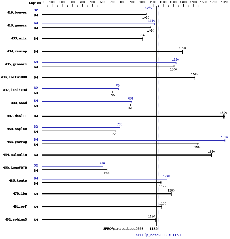 Benchmark results graph