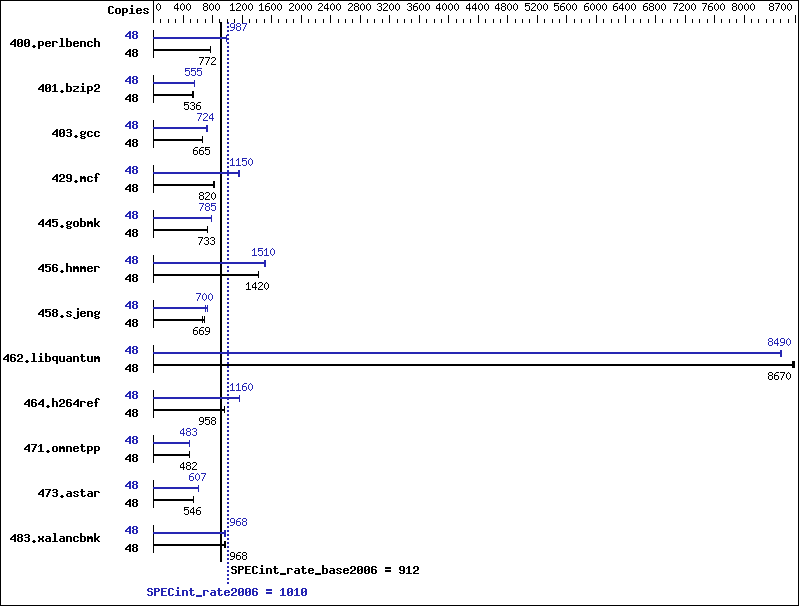 Benchmark results graph