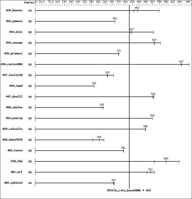 Benchmark results graph