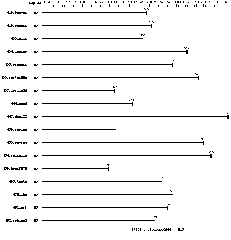 Benchmark results graph