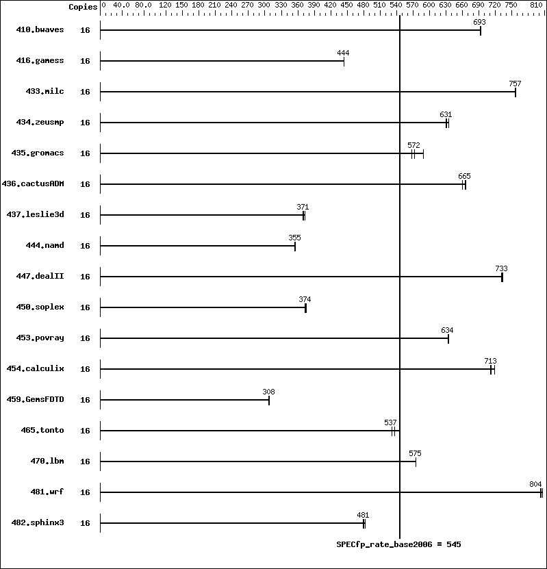 Benchmark results graph